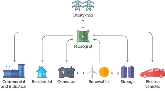 Smart Grid Microgrid
