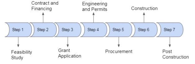 Smart Grid Microgrid